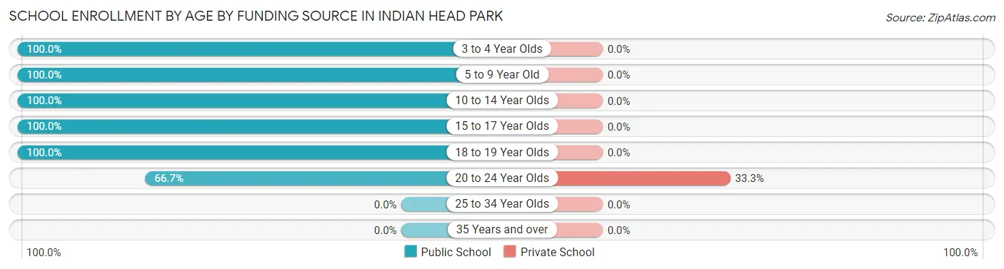 School Enrollment by Age by Funding Source in Indian Head Park