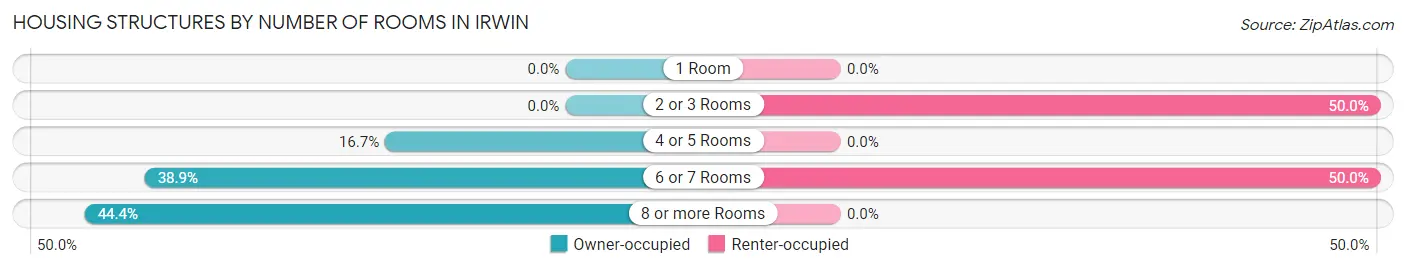 Housing Structures by Number of Rooms in Irwin