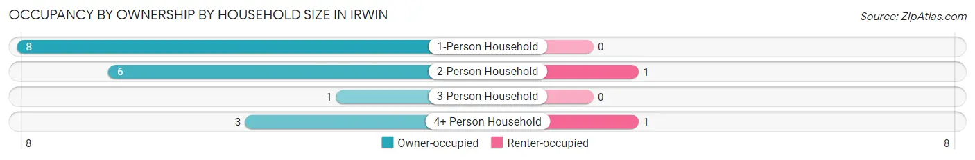 Occupancy by Ownership by Household Size in Irwin