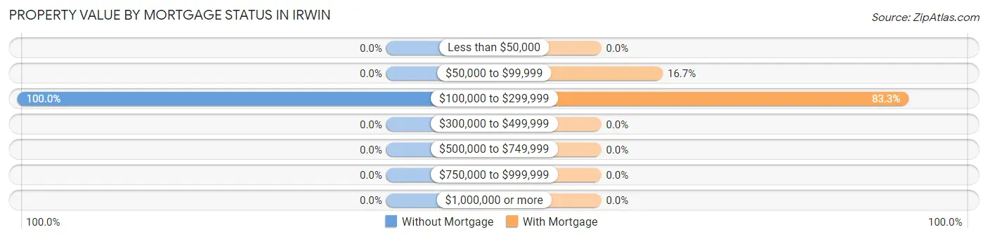 Property Value by Mortgage Status in Irwin