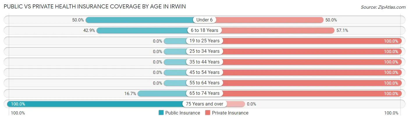 Public vs Private Health Insurance Coverage by Age in Irwin