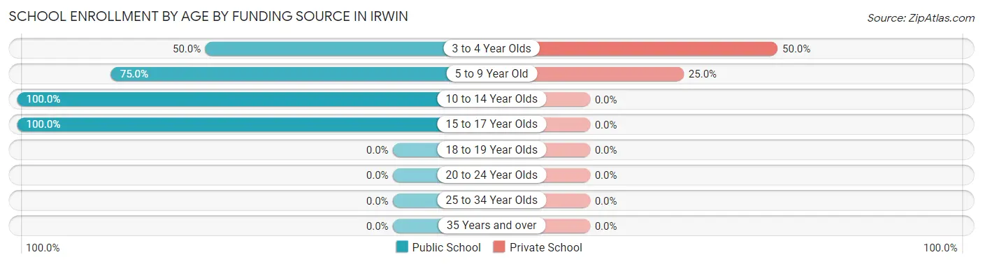 School Enrollment by Age by Funding Source in Irwin
