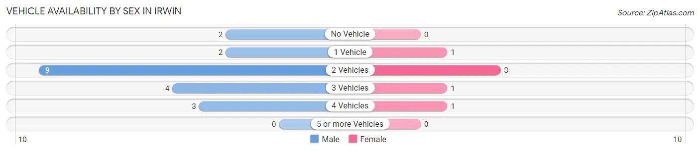 Vehicle Availability by Sex in Irwin