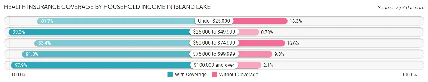 Health Insurance Coverage by Household Income in Island Lake
