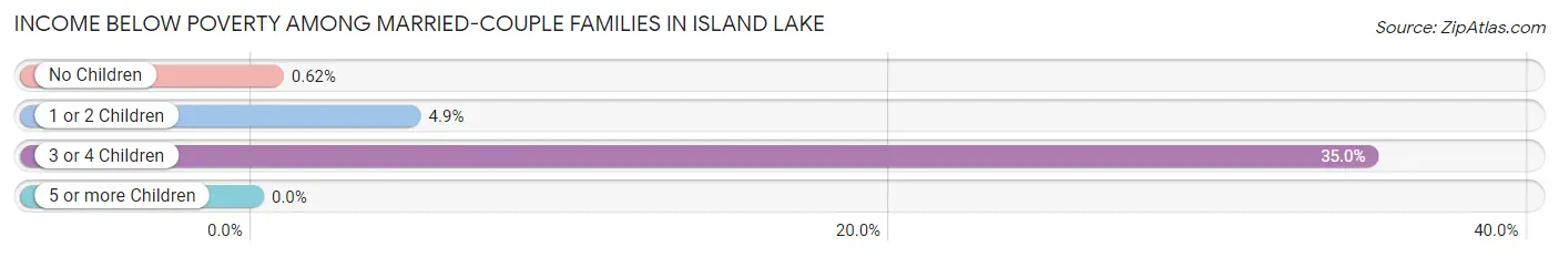 Income Below Poverty Among Married-Couple Families in Island Lake
