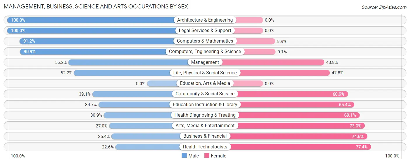 Management, Business, Science and Arts Occupations by Sex in Island Lake
