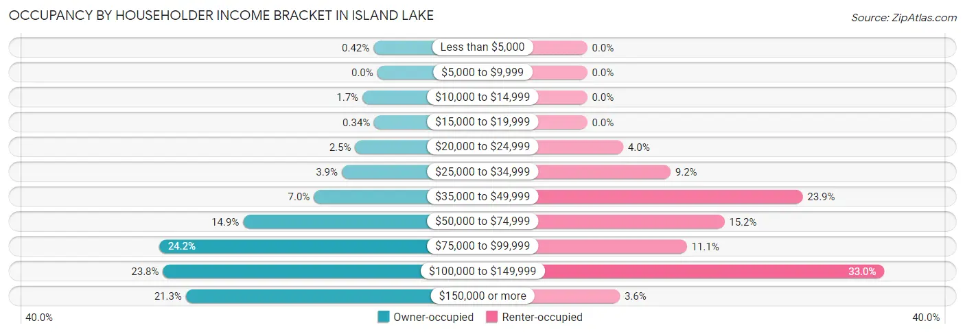 Occupancy by Householder Income Bracket in Island Lake