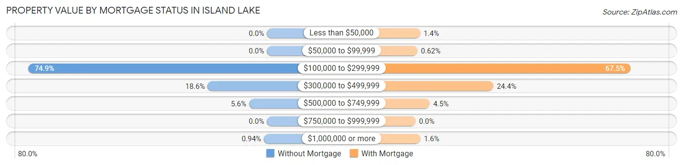 Property Value by Mortgage Status in Island Lake