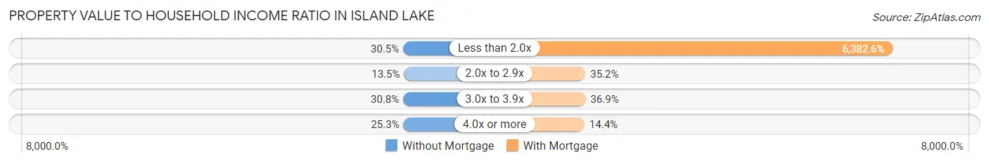 Property Value to Household Income Ratio in Island Lake