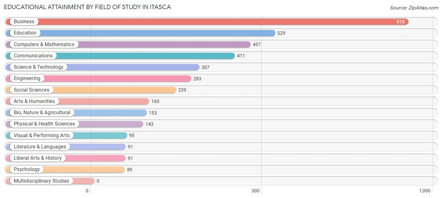 Educational Attainment by Field of Study in Itasca