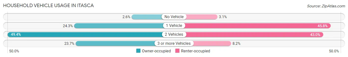Household Vehicle Usage in Itasca