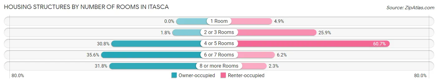 Housing Structures by Number of Rooms in Itasca