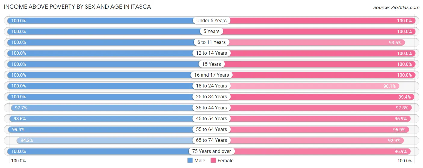Income Above Poverty by Sex and Age in Itasca