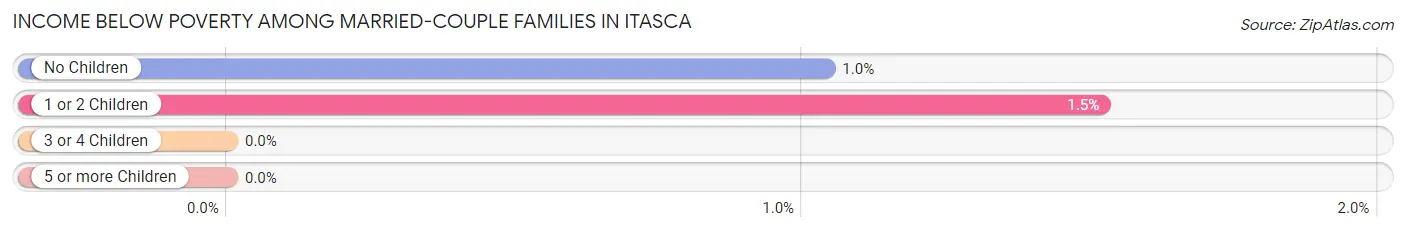 Income Below Poverty Among Married-Couple Families in Itasca