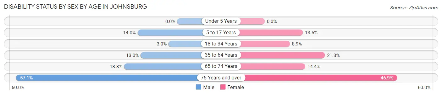 Disability Status by Sex by Age in Johnsburg