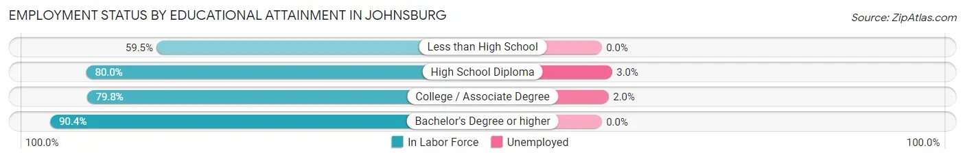 Employment Status by Educational Attainment in Johnsburg