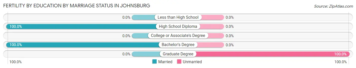 Female Fertility by Education by Marriage Status in Johnsburg