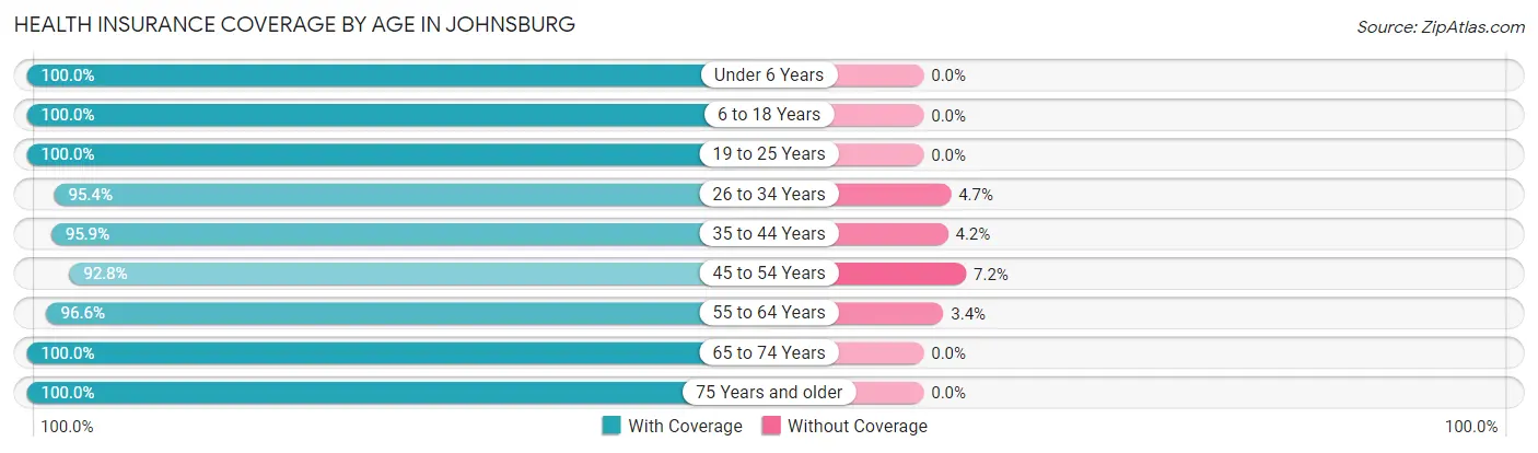 Health Insurance Coverage by Age in Johnsburg