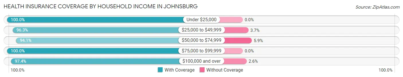 Health Insurance Coverage by Household Income in Johnsburg