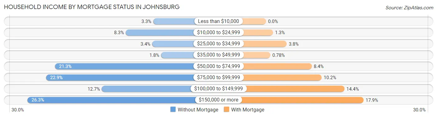 Household Income by Mortgage Status in Johnsburg