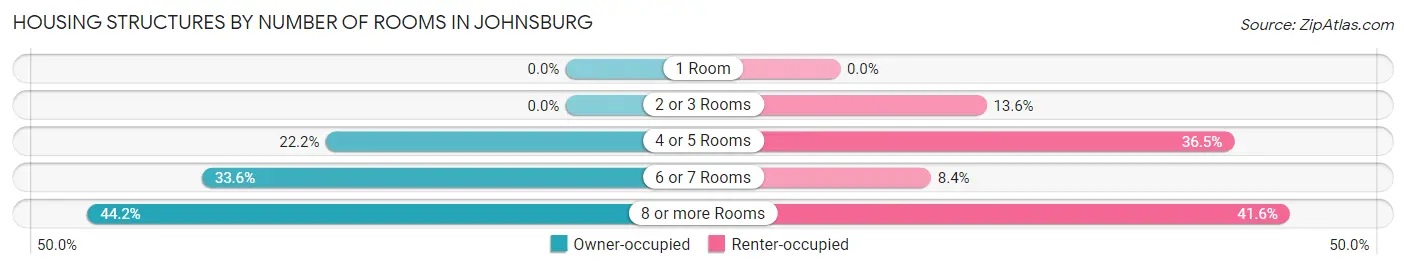Housing Structures by Number of Rooms in Johnsburg
