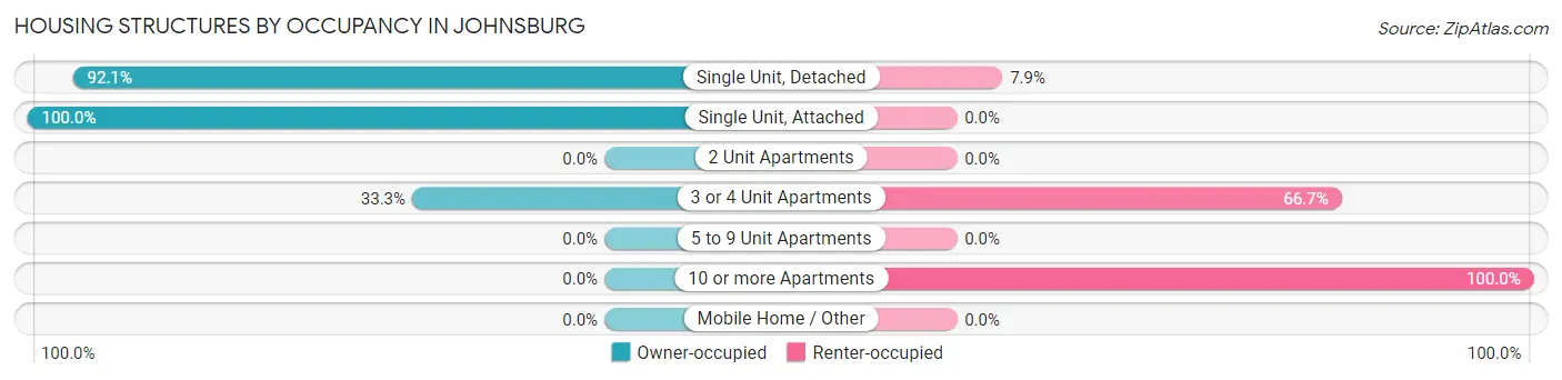 Housing Structures by Occupancy in Johnsburg