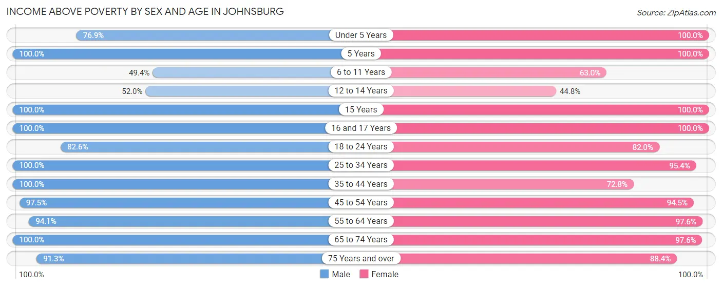 Income Above Poverty by Sex and Age in Johnsburg