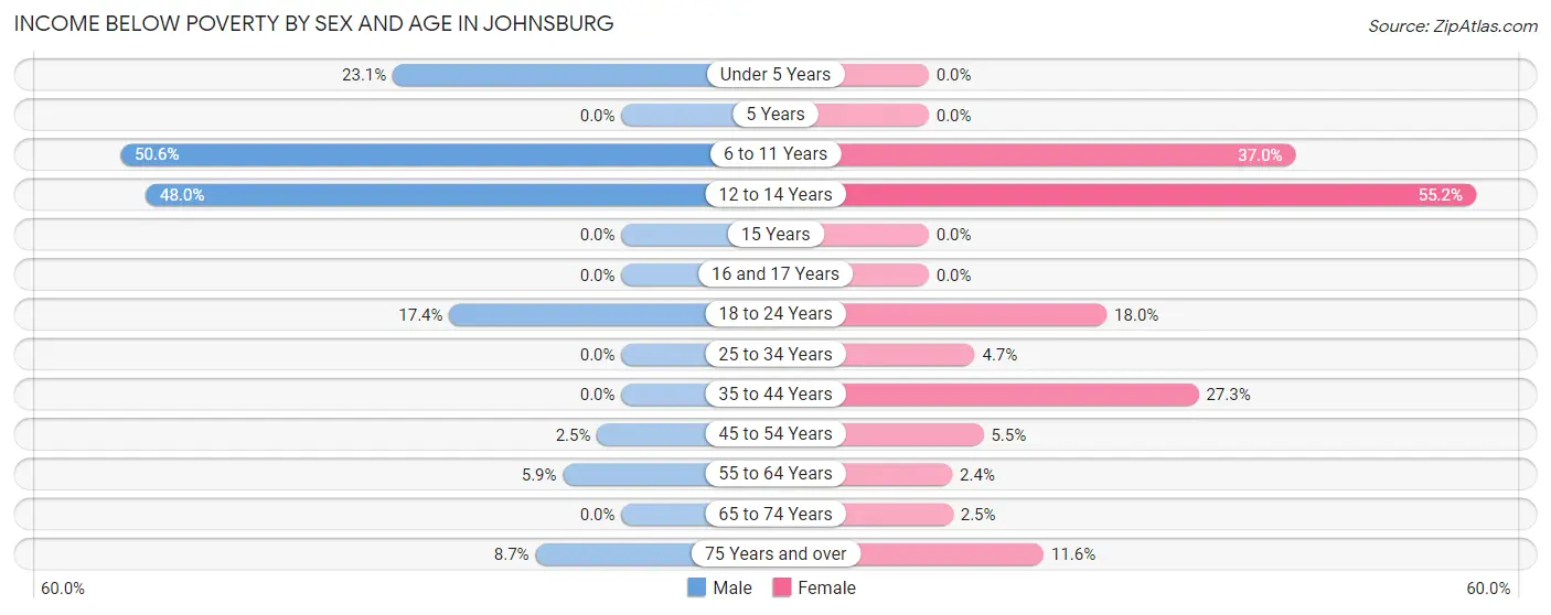 Income Below Poverty by Sex and Age in Johnsburg