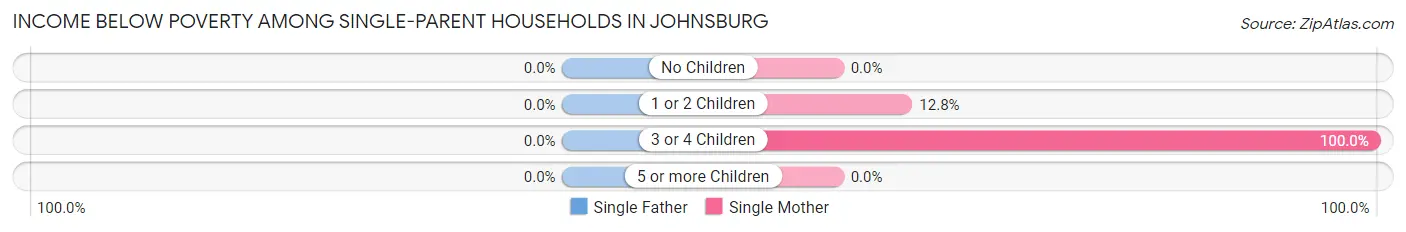Income Below Poverty Among Single-Parent Households in Johnsburg