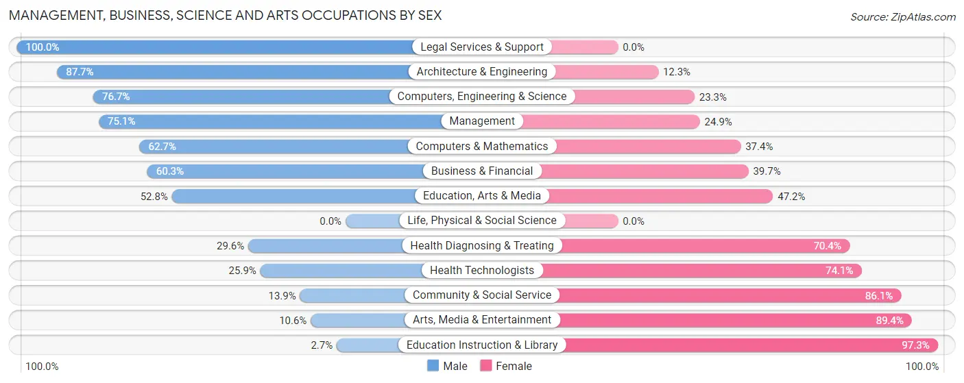 Management, Business, Science and Arts Occupations by Sex in Johnsburg