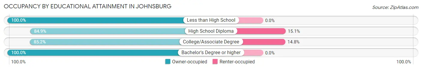 Occupancy by Educational Attainment in Johnsburg