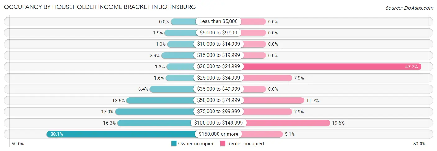 Occupancy by Householder Income Bracket in Johnsburg