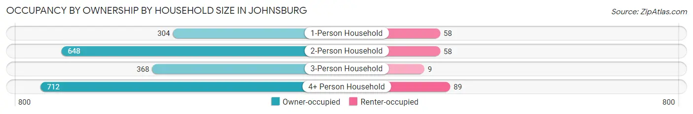 Occupancy by Ownership by Household Size in Johnsburg