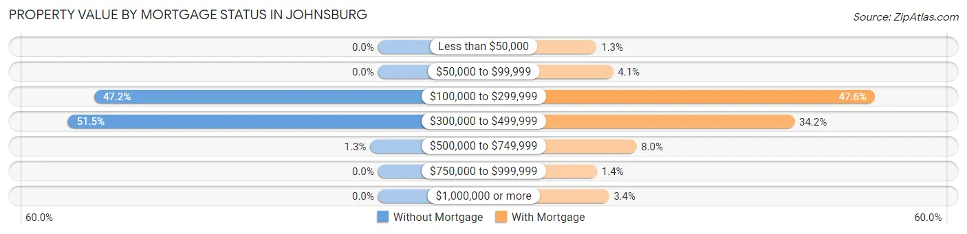 Property Value by Mortgage Status in Johnsburg