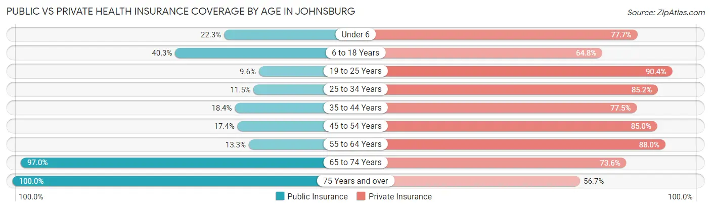 Public vs Private Health Insurance Coverage by Age in Johnsburg