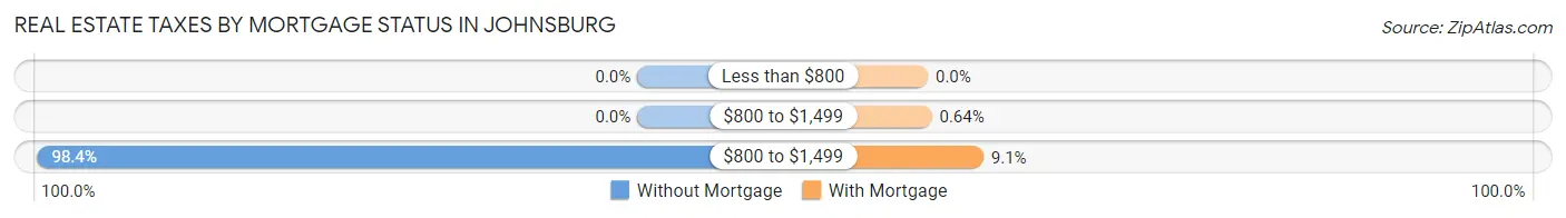 Real Estate Taxes by Mortgage Status in Johnsburg
