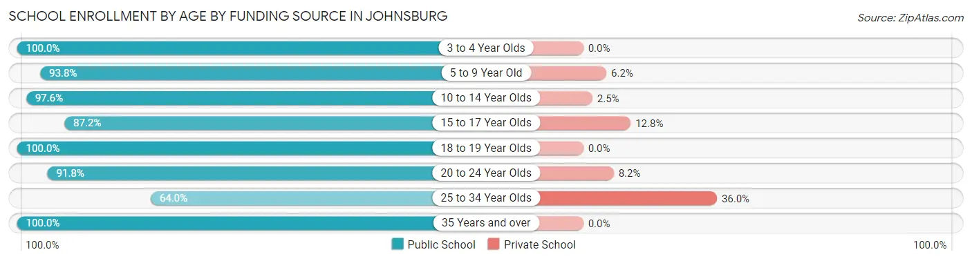 School Enrollment by Age by Funding Source in Johnsburg