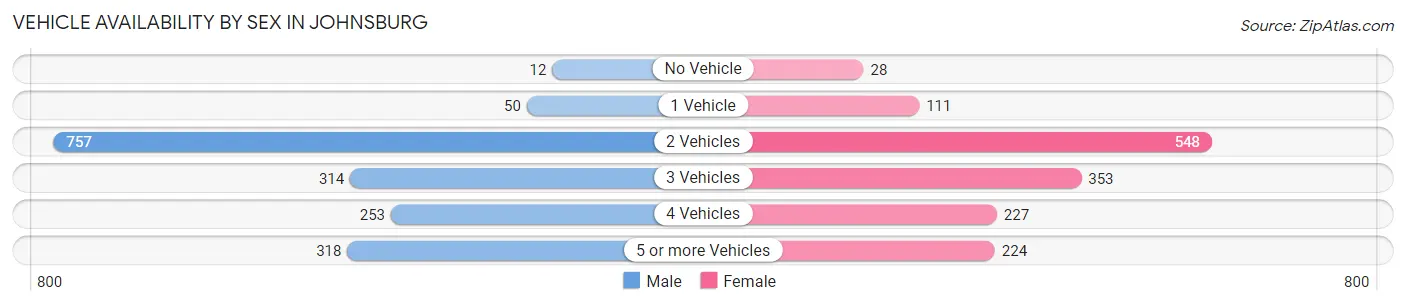 Vehicle Availability by Sex in Johnsburg