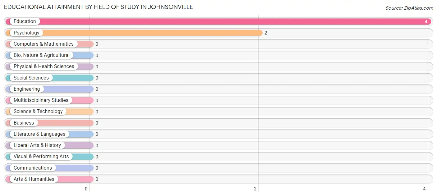 Educational Attainment by Field of Study in Johnsonville