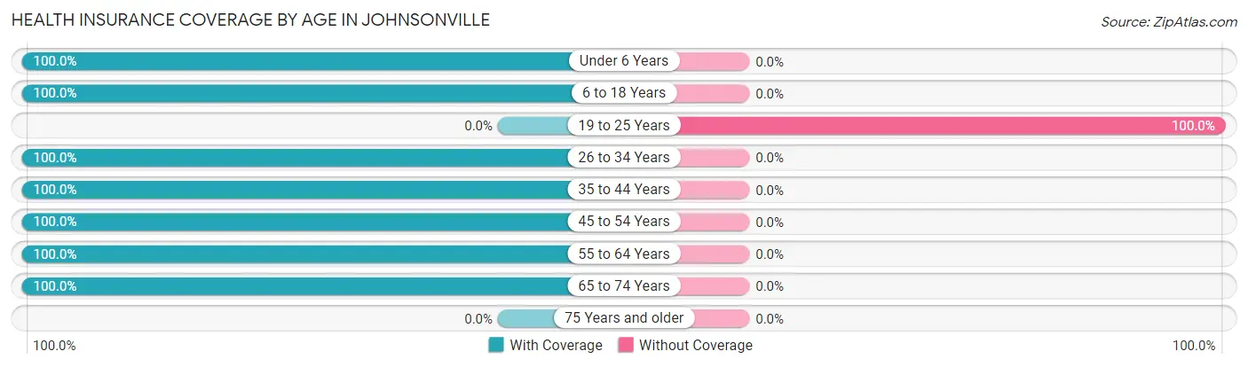 Health Insurance Coverage by Age in Johnsonville