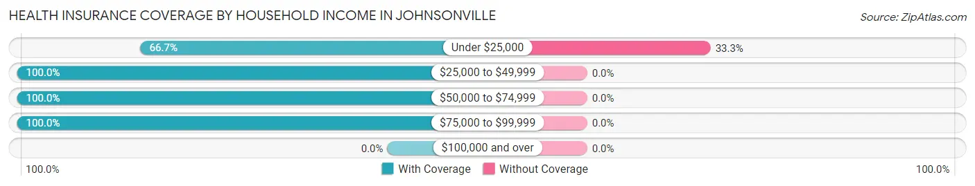 Health Insurance Coverage by Household Income in Johnsonville