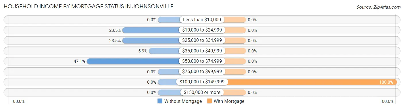 Household Income by Mortgage Status in Johnsonville