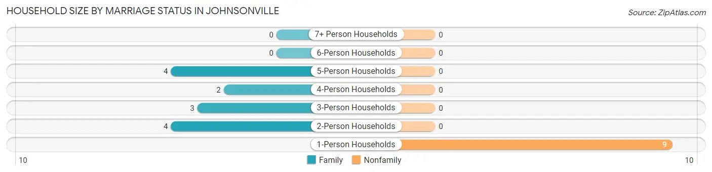 Household Size by Marriage Status in Johnsonville