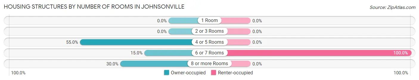 Housing Structures by Number of Rooms in Johnsonville