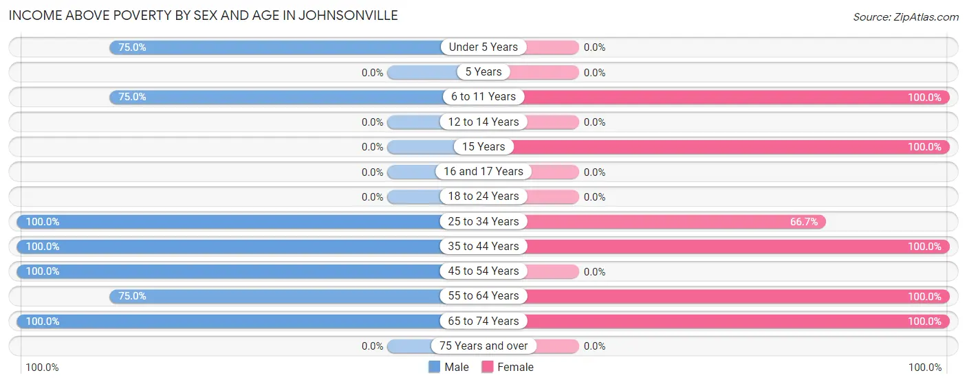Income Above Poverty by Sex and Age in Johnsonville