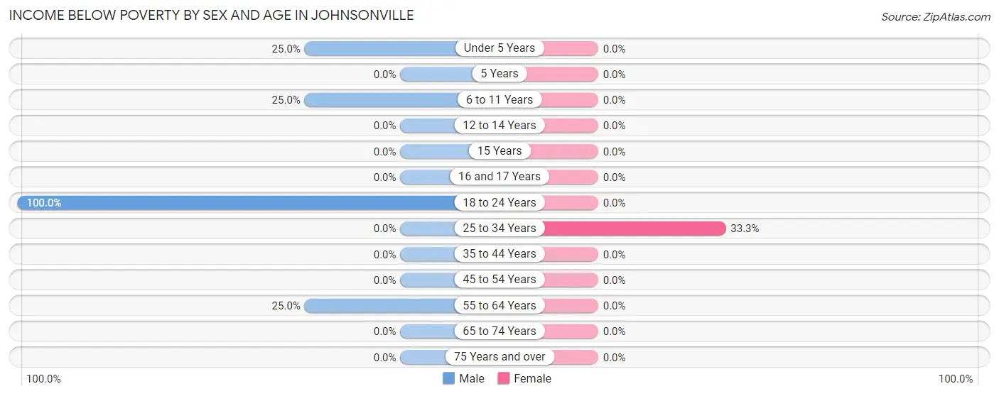 Income Below Poverty by Sex and Age in Johnsonville