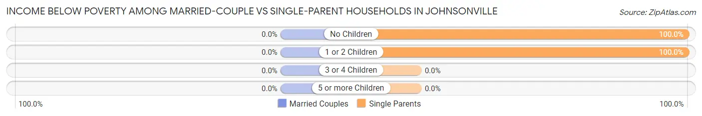 Income Below Poverty Among Married-Couple vs Single-Parent Households in Johnsonville