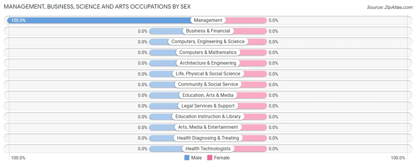 Management, Business, Science and Arts Occupations by Sex in Johnsonville