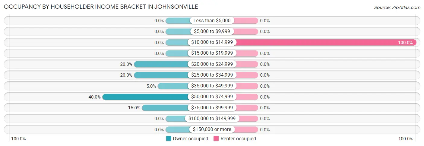 Occupancy by Householder Income Bracket in Johnsonville