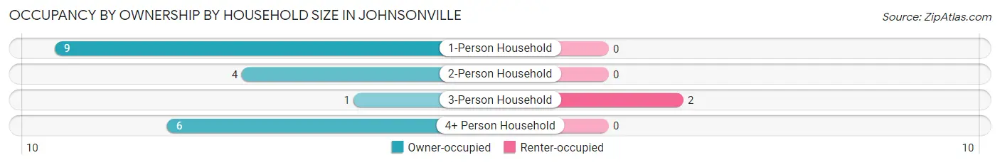 Occupancy by Ownership by Household Size in Johnsonville